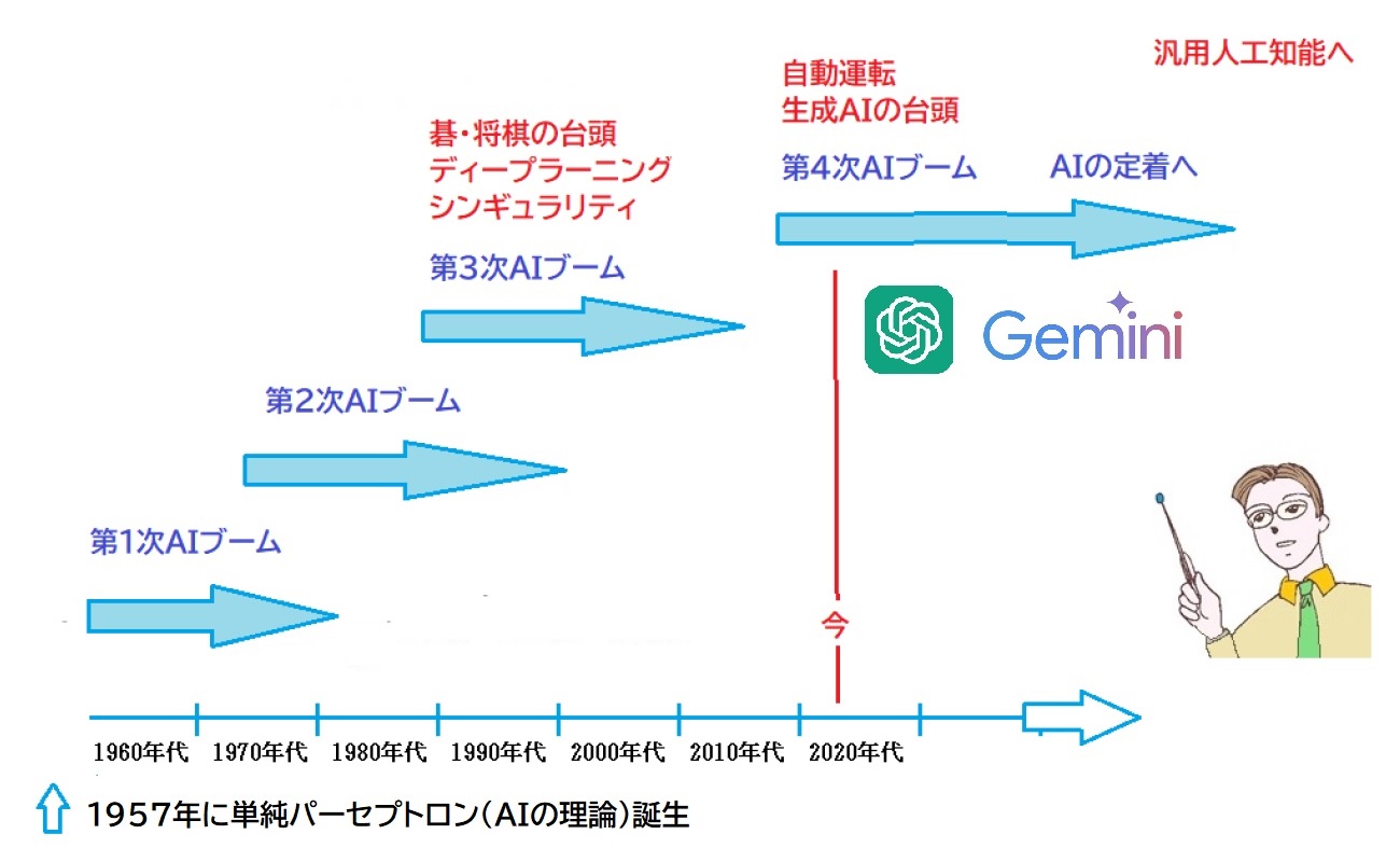 汎用AI
